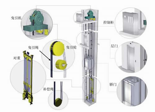 曳引電梯結(jié)構(gòu)