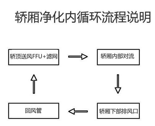 轎廂凈化內(nèi)循環(huán)流程