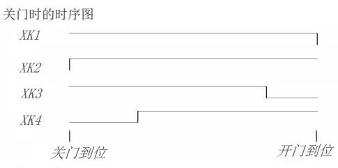 申菱門機(jī)關(guān)門時序圖