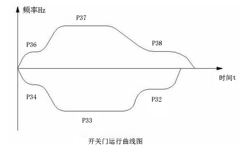 開關(guān)門運行曲線圖