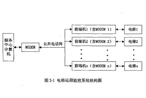 電梯遠程監(jiān)控系統(tǒng)結(jié)構(gòu)圖