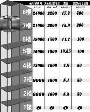 老樓加裝電梯費(fèi)用分?jǐn)? /></p><p>制定原則：加裝電梯誰(shuí)受益誰(shuí)出錢，受益越多出錢越多。</p><p>一樓原則上不出錢，對(duì)一樓采光造成嚴(yán)重遮擋的應(yīng)該給予適當(dāng)?shù)难a(bǔ)償。注意是“適當(dāng)”的補(bǔ)償，這個(gè)時(shí)候如果漫天要價(jià)就不太好了，某小區(qū)要加裝電梯，就卡在1樓的一個(gè)住戶這里，6層樓，1層2戶，其中1樓一住戶已經(jīng)同意加裝電梯，另一戶開(kāi)口要40萬(wàn)補(bǔ)償，這已經(jīng)差不多是一臺(tái)加裝電梯的費(fèi)用了，不給補(bǔ)償就堅(jiān)決抵制加裝電梯。居委會(huì)調(diào)節(jié)對(duì)此均不成功，所以為何現(xiàn)在加裝電梯需求很大，但實(shí)施起來(lái)難度大，其余三分之一業(yè)主不能有反對(duì)意見(jiàn)，只要有一戶意見(jiàn)不統(tǒng)一，這個(gè)事就進(jìn)行不下去……</p><p>如果加裝電梯直接遮擋了底樓層住戶的門(mén)窗，給他們的生活造成了嚴(yán)重影響，那么不收費(fèi)甚至給些補(bǔ)償都還說(shuō)得過(guò)去。但如果并沒(méi)有發(fā)生直接遮擋，而是被以影響通風(fēng)采光為由，刻意去索取錢財(cái)（或是不交錢享受電梯），變成讓某些人謀私利的手段，那就完全違背了這項(xiàng)惠民工程的初衷！所以，提出以三樓為系數(shù)1，二樓為0.5，是完全合情合理的。</p><p>其實(shí)加裝電梯后，對(duì)住戶的通風(fēng)采光影響是有限的，與方便老人們上下樓的便利來(lái)比，其利遠(yuǎn)大于弊。對(duì)低樓層來(lái)說(shuō)，窗子旁邊有一個(gè)電梯井，如果是淺色面或玻璃面，對(duì)住戶窗內(nèi)的采光不是減弱而是增強(qiáng)，因?yàn)樵瓉?lái)窗外的自然光線是漫反射的散射光，而樹(shù)立起一面淺色或玻璃墻面后，形成面反射光，窗內(nèi)的照度反而會(huì)提高。這和拍照時(shí)在旁邊立一塊反光板的道理一樣。至于通風(fēng)問(wèn)題，只要電梯井設(shè)計(jì)考慮好通風(fēng)問(wèn)題，預(yù)留好通風(fēng)孔道，也不會(huì)產(chǎn)生很大影響。所以，有人以影響其通風(fēng)采光為由阻止加裝電梯或?qū)ρa(bǔ)償漫天要價(jià)，都是一種極端利己主義者的做法，全社會(huì)應(yīng)予以摒棄和譴責(zé)。如果不理順觀念，老樓加裝電梯的惠民工程就難于推廣，老人們的困難就無(wú)法解決！ </p><p>舊樓加裝電梯一律加入梯控方式，采用IC形式管理，誰(shuí)出錢誰(shuí)使用。</p><p style=