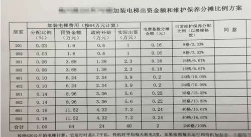 老樓加裝電梯出資額和維護(hù)保養(yǎng)費(fèi)用分?jǐn)? /></p></div>
        <div   id=