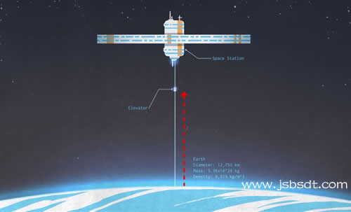 太空電梯,太空穿梭機