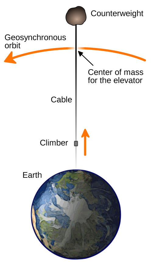 太空運輸系統(tǒng)