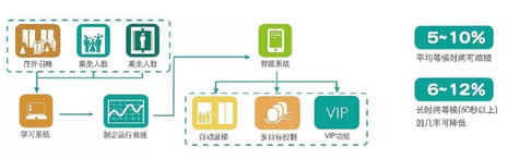 智能升級(jí)改造