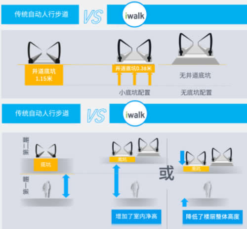 蒂森iwalk自動(dòng)扶梯