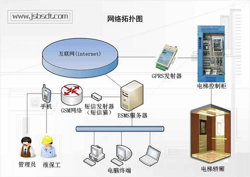 電梯遠(yuǎn)程監(jiān)控系統(tǒng)