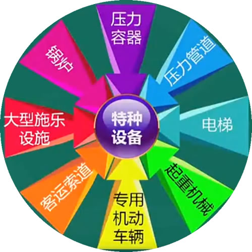 特種設(shè)備目錄八大類