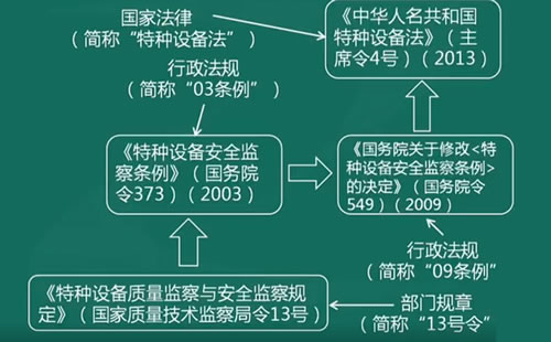 “特種設(shè)備發(fā)展歷程
