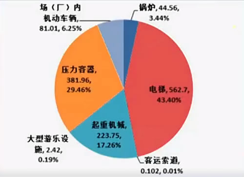 特種設(shè)備登記數(shù)量