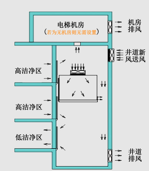潔凈區(qū)電梯
