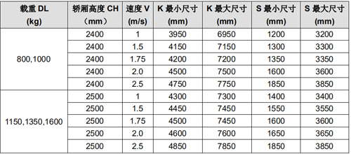 電梯底坑與頂層高度參數(shù)表