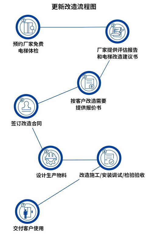 電梯更新改造申請流程圖